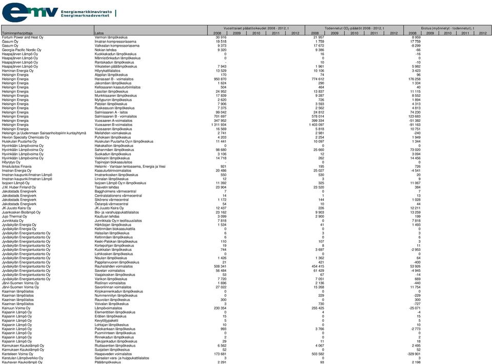 Lämpö Oy Viikatetien päälämpökeskus 7 943 1 961 5 982 Haminan Energia Oy Höyrykattilalaitos 13 529 10 106 3 423 Helsingin Energia Alppilan lämpökeskus 170 74 96 Helsingin Energia Hanasaari B -