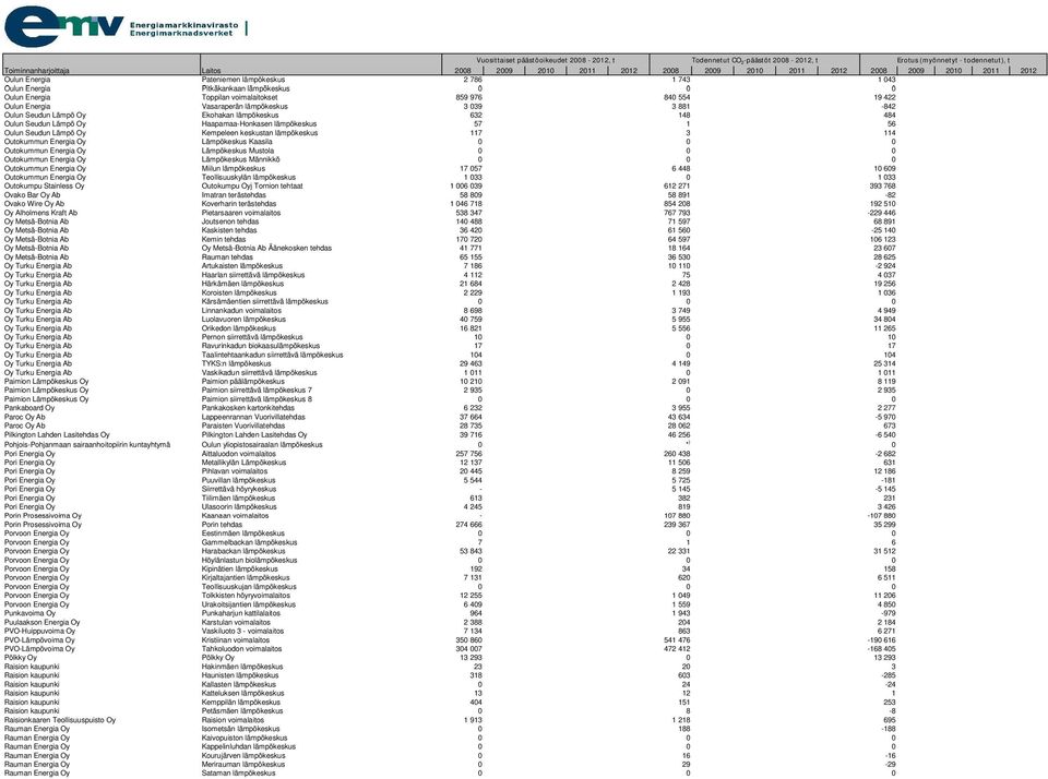 Outokummun Energia Oy Lämpökeskus Kaasila 0 0 0 Outokummun Energia Oy Lämpökeskus Mustola 0 0 0 Outokummun Energia Oy Lämpökeskus Männikkö 0 0 0 Outokummun Energia Oy Miilun lämpökeskus 17 057 6 448