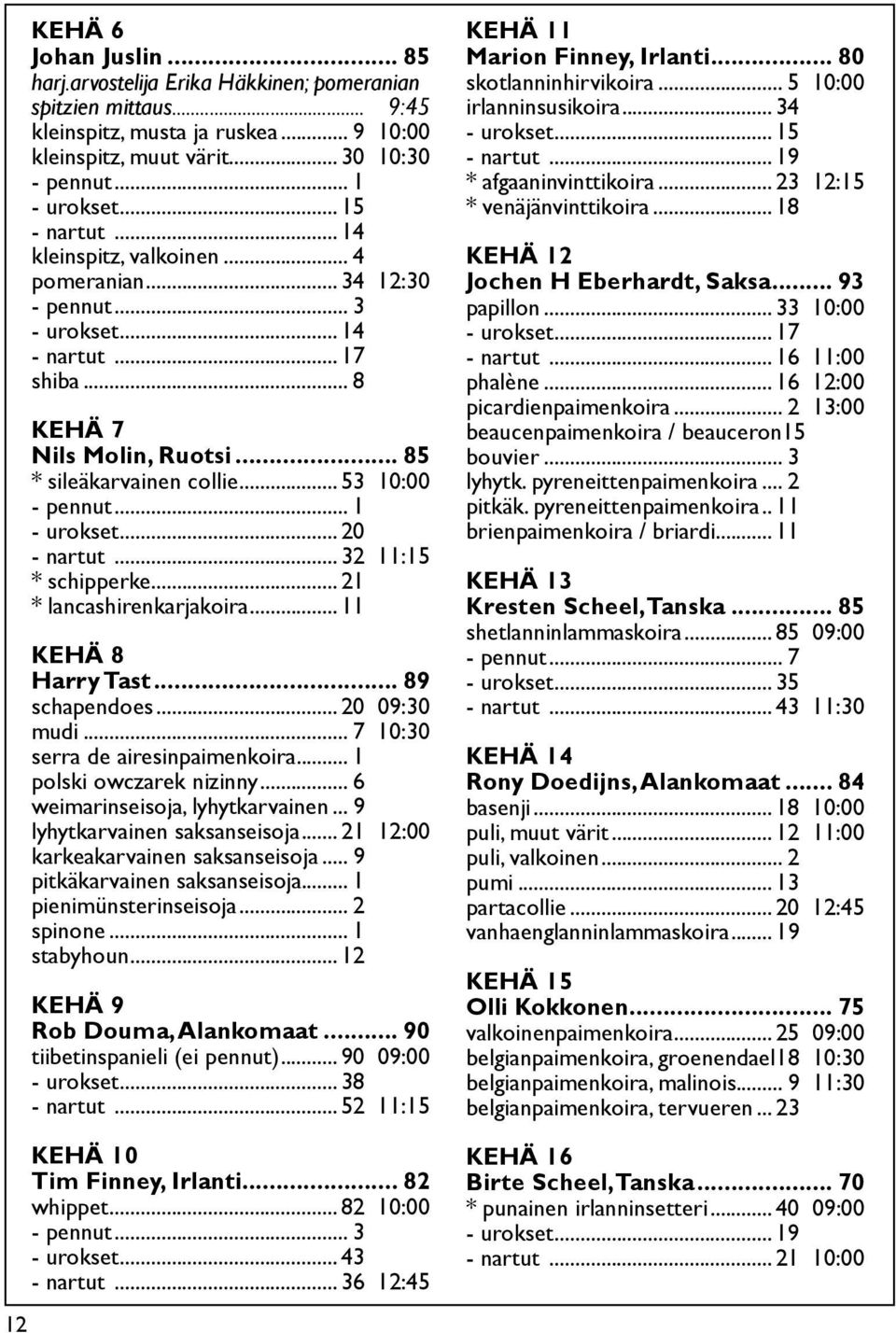 .. 20 - nartut... 32 11:15 * schipperke... 21 * lancashirenkarjakoira... 11 KEHÄ 8 Harry Tast... 89 schapendoes... 20 09:30 mudi... 7 10:30 serra de airesinpaimenkoira... 1 polski owczarek nizinny.