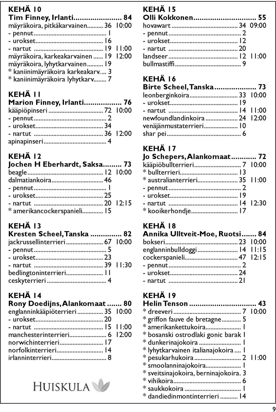 .. 4 KEHÄ 12 Jochen H Eberhardt, Saksa... 73 beagle... 12 10:00 dalmatiankoira... 46 - urokset... 25 - nartut... 20 12:15 * amerikancockerspanieli... 15 KEHÄ 13 Kresten Scheel, Tanska.