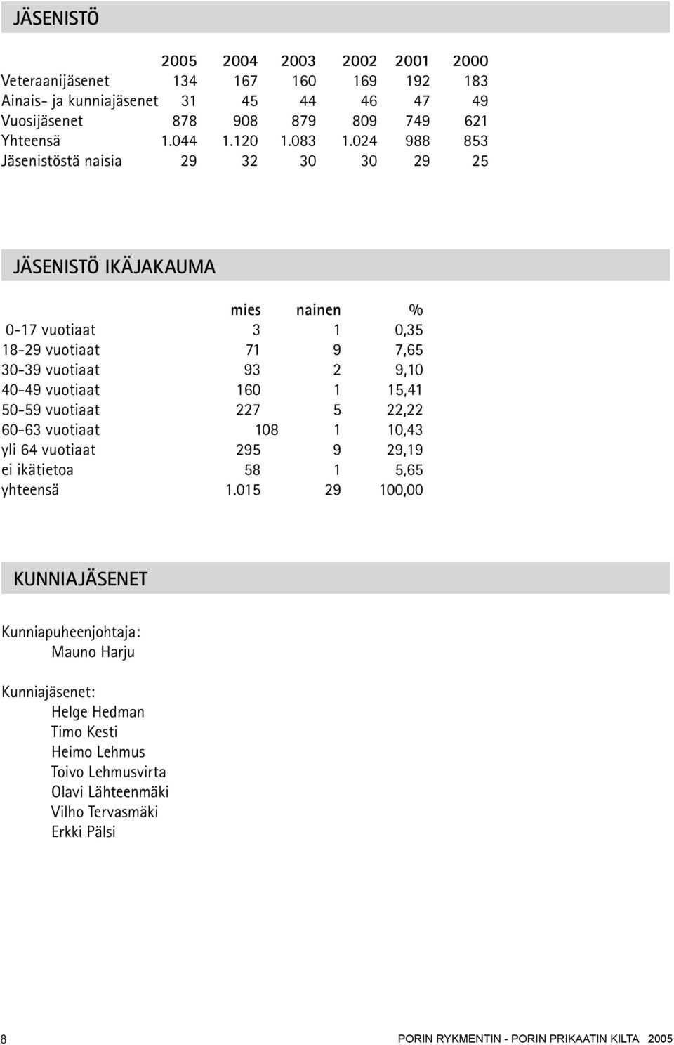 024 988 853 Jäsenistöstä naisia 29 32 30 30 29 25 JÄSENISTÖ IKÄJAKAUMA mies nainen % 0-17 vuotiaat 3 1 0,35 18-29 vuotiaat 71 9 7,65 30-39 vuotiaat 93 2 9,10 40-49 vuotiaat 160 1