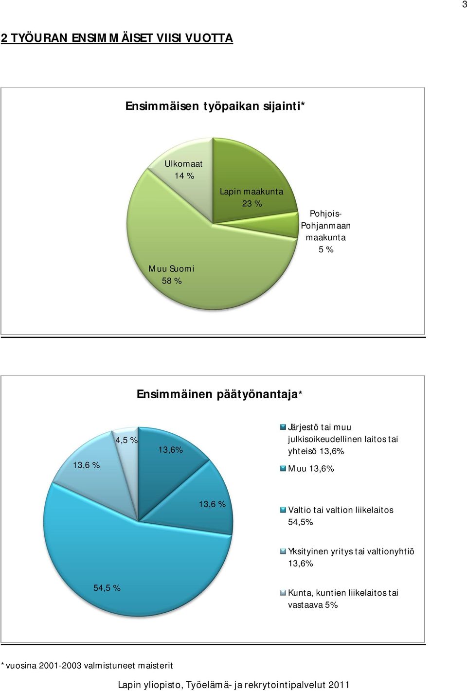 Järjestö tai muu julkisoikeudellinen laitos tai yhteisö 13,6% Muu 13,6% 13,6 % Valtio tai valtion