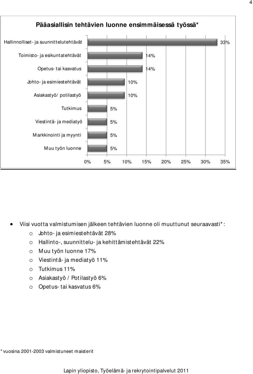 10% 15% 20% 25% 30% 35% Viisi vuotta valmistumisen jälkeen tehtävien luonne oli muuttunut seuraavasti*: o Johto- ja esimiestehtävät 28% o Hallinto-,