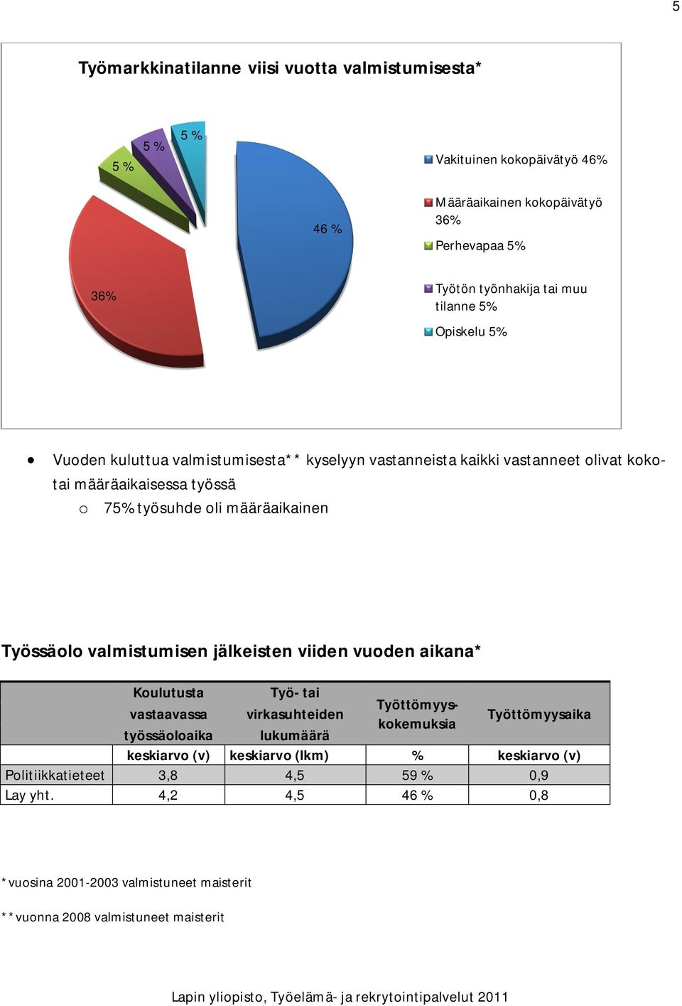 työsuhde oli määräaikainen Työssäolo valmistumisen jälkeisten viiden vuoden aikana* Koulutusta Työ- tai Työttömyysvastaavassa virkasuhteiden kokemuksia