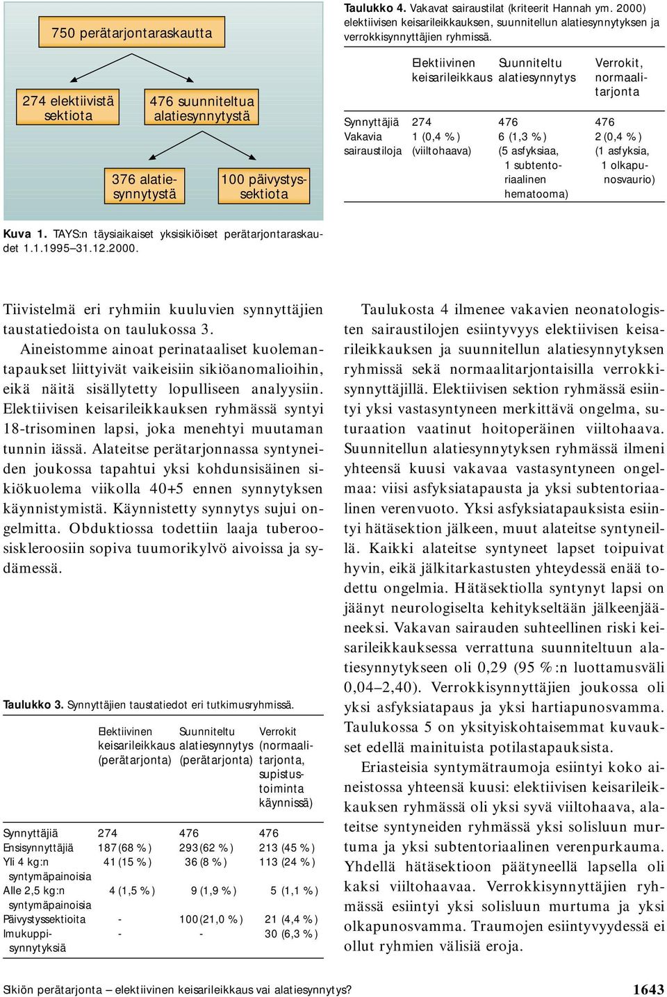 Elektiivinen Suunniteltu Verrokit, keisarileikkaus alatiesynnytys normaalitarjonta Synnyttäjiä 274 476 476 Vakavia 1 (0,4 %) 6 (1,3 %) 2 (0,4 %) sairaustiloja (viiltohaava) (5 asfyksiaa, (1 asfyksia,