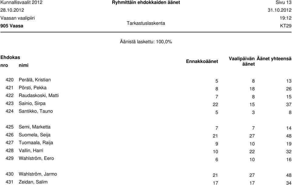 : 4 Perälä, Kristian 421 Pörsti, Pekka 1 2 422 Raudaskoski, Matti 1 423 Sainio,