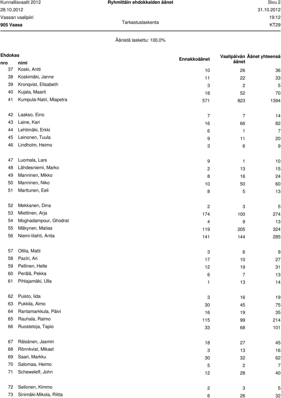 : 3 Koski, Antti 10 2 3 3 Koskimäki, Janne 22 39 Kronqvist, Elisabeth 3 2 40 Kujala, Maarit 1 2 0 41 Kumpula-Natri, Miapetra 1 23 94 42 Laakso, Eino 43 Laine, Kari 1 2 44 Lehtimäki, Erkki 1 4