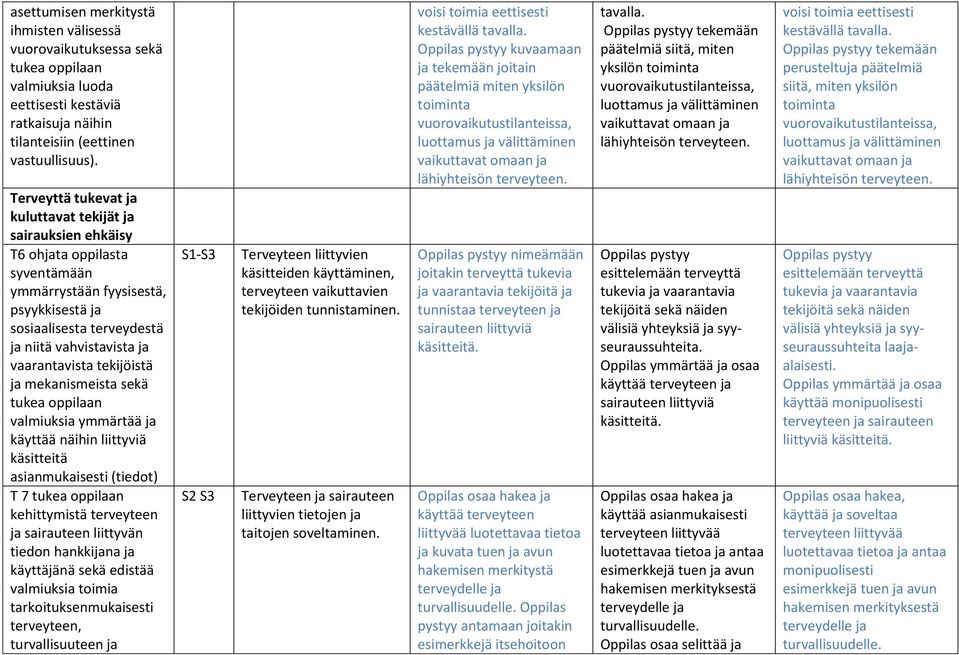 vaarantavista tekijöistä ja mekanismeista sekä tukea oppilaan valmiuksia ymmärtää ja käyttää näihin liittyviä käsitteitä asianmukaisesti (tiedot) T 7 tukea oppilaan kehittymistä terveyteen ja