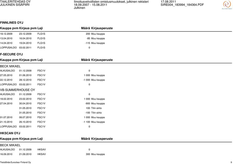 2011 FSC1V 0 VB-SUMMERHOUSE OY ALKUSALDO 01.12.2009 FSC1V 0 18.02.2010 23.02.2010 FSC1V 1 000 Muu kauppa 27.04.2010 30.04.2010 FSC1V -900 Muu kauppa 31.05.2010 FSC1V 100 Tilin siirto 31.05.2010 FSC1V -100 Tilin siirto 01.