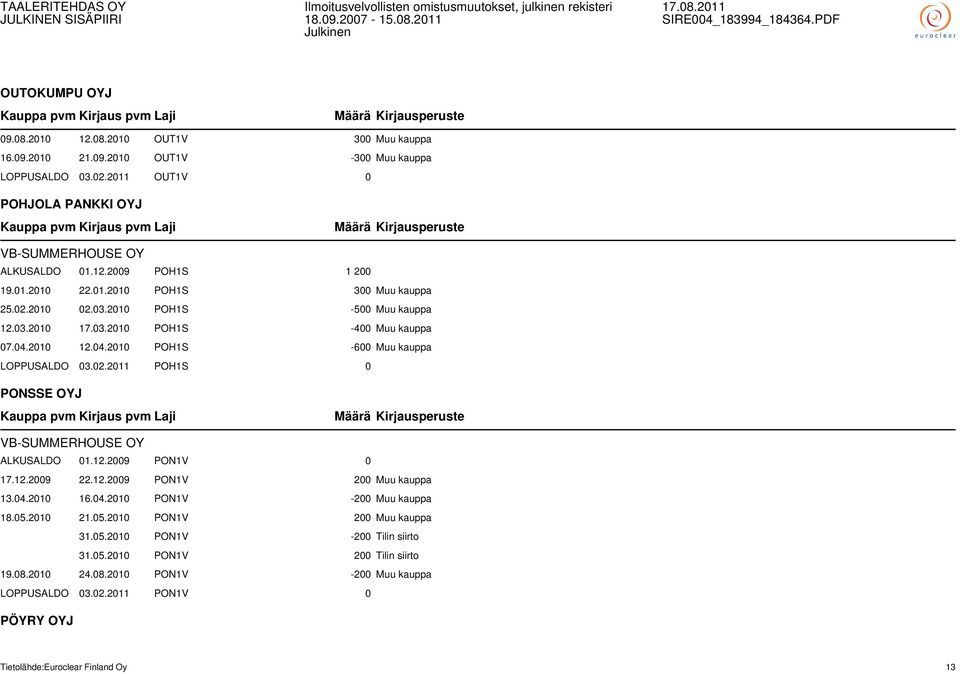 12.2009 PON1V 0 17.12.2009 22.12.2009 PON1V 200 Muu kauppa 13.04.2010 16.04.2010 PON1V -200 Muu kauppa 18.05.2010 21.05.2010 PON1V 200 Muu kauppa 31.05.2010 PON1V -200 Tilin siirto 31.05.2010 PON1V 200 Tilin siirto 19.
