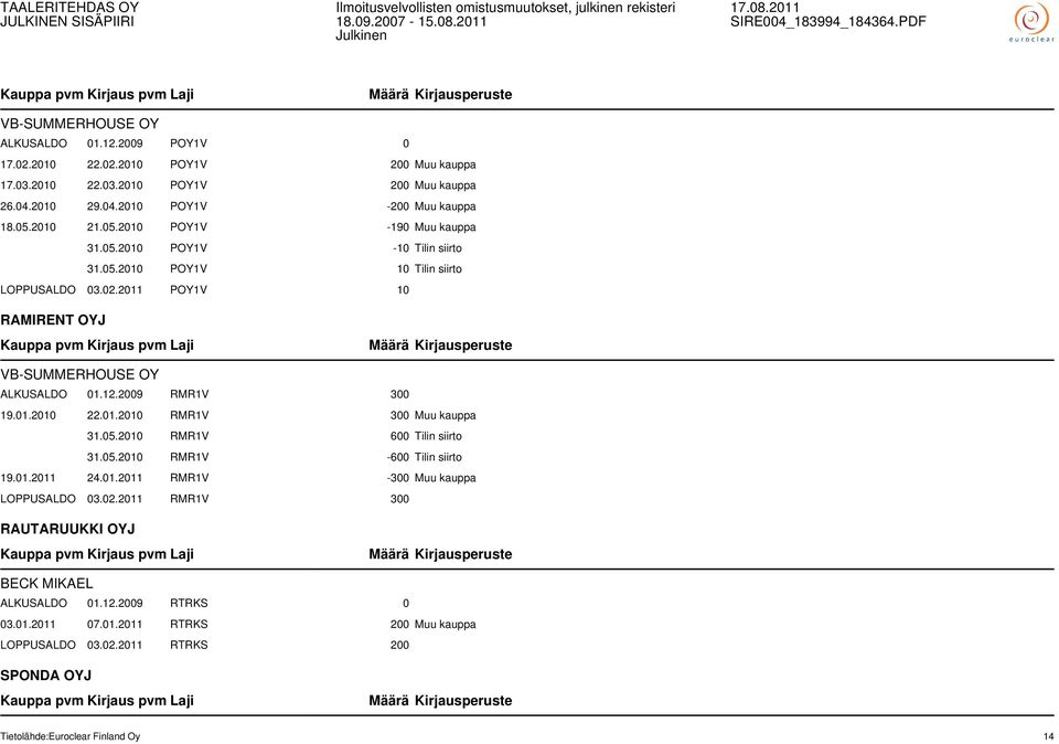 2009 RMR1V 300 19.01.2010 22.01.2010 RMR1V 300 Muu kauppa 31.05.2010 RMR1V 600 Tilin siirto 31.05.2010 RMR1V -600 Tilin siirto 19.01.2011 24.01.2011 RMR1V -300 Muu kauppa LOPPUSALDO 03.