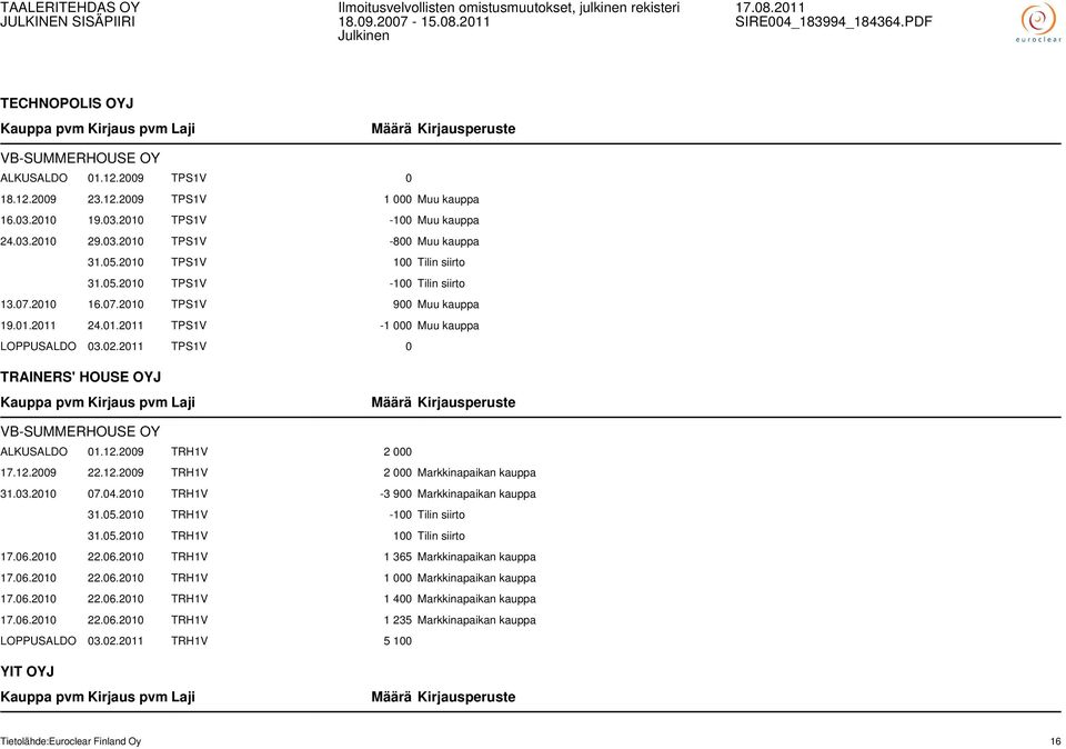 2011 TPS1V 0 TRAINERS' HOUSE OYJ VB-SUMMERHOUSE OY ALKUSALDO 01.12.2009 TRH1V 2 000 17.12.2009 22.12.2009 TRH1V 2 000 Markkinapaikan kauppa 31.03.2010 07.04.2010 TRH1V -3 900 Markkinapaikan kauppa 31.
