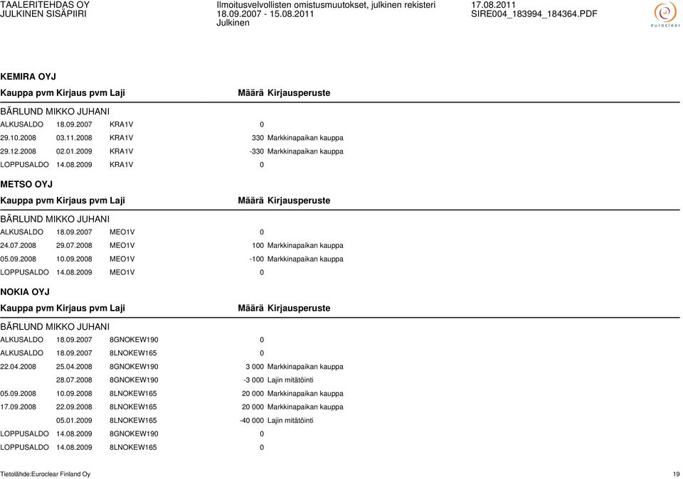 09.2007 8GNOKEW190 0 ALKUSALDO 18.09.2007 8LNOKEW165 0 22.04.2008 25.04.2008 8GNOKEW190 3 000 Markkinapaikan kauppa 28.07.2008 8GNOKEW190-3 000 Lajin mitätöinti 05.09.2008 10.09.2008 8LNOKEW165 20 000 Markkinapaikan kauppa 17.