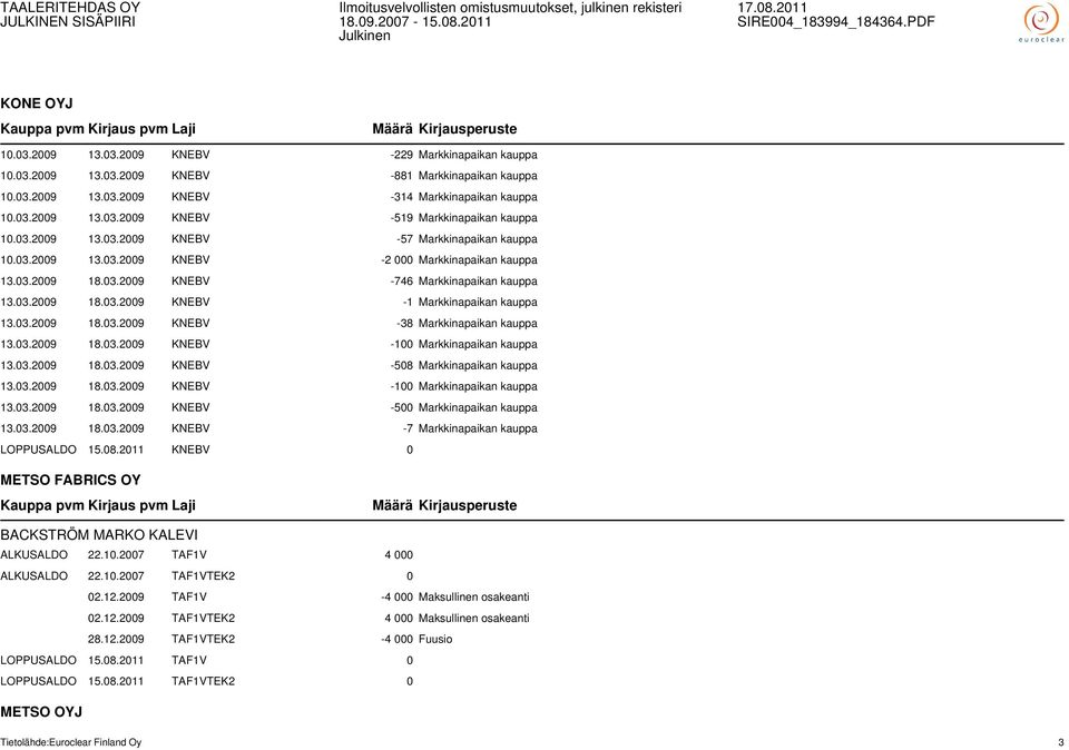 03.2009 18.03.2009 KNEBV -38 Markkinapaikan kauppa 13.03.2009 18.03.2009 KNEBV -100 Markkinapaikan kauppa 13.03.2009 18.03.2009 KNEBV -508 Markkinapaikan kauppa 13.03.2009 18.03.2009 KNEBV -100 Markkinapaikan kauppa 13.03.2009 18.03.2009 KNEBV -500 Markkinapaikan kauppa 13.
