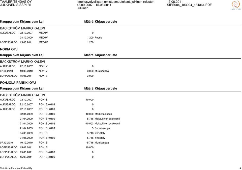 04.2009 POH1SU0109 10 000 Merkintäoikeus 21.04.2009 POH1SN0109 5 716 Maksullinen osakeanti 21.04.2009 POH1SU0109-10 003 Maksullinen osakeanti 21.04.2009 POH1SU0109 3 Suorakauppa 04.05.