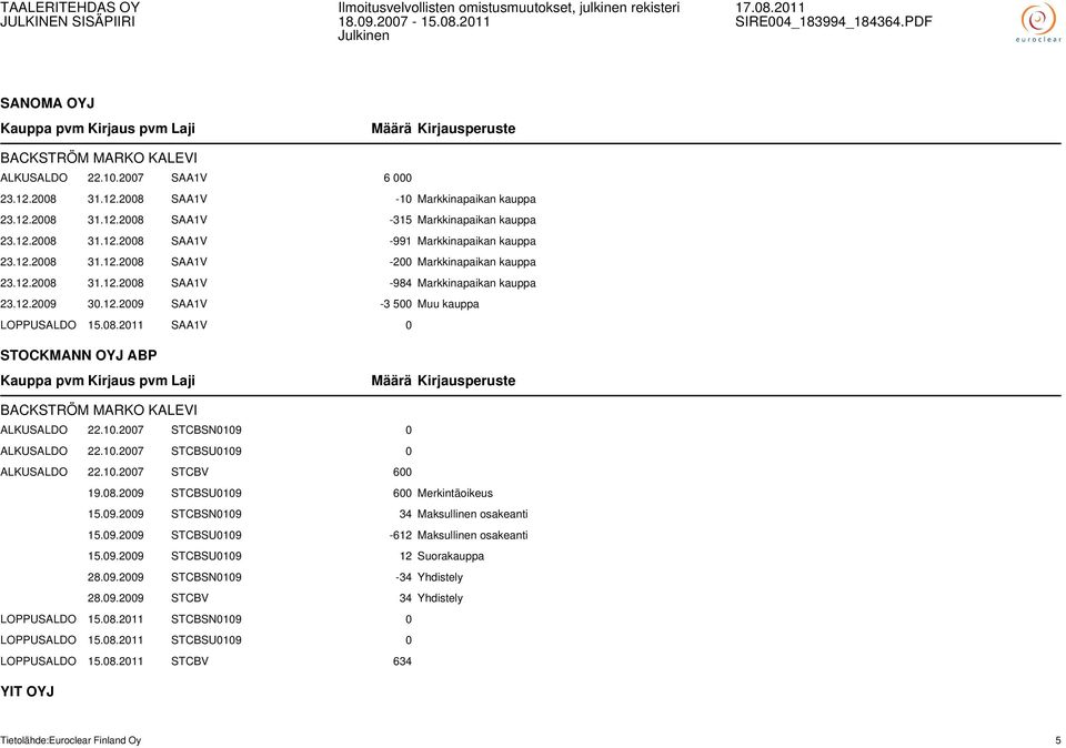 10.2007 STCBSN0109 0 ALKUSALDO 22.10.2007 STCBSU0109 0 ALKUSALDO 22.10.2007 STCBV 600 19.08.2009 STCBSU0109 600 Merkintäoikeus 15.09.2009 STCBSN0109 34 Maksullinen osakeanti 15.09.2009 STCBSU0109-612 Maksullinen osakeanti 15.