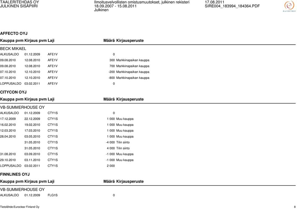 02.2010 CTY1S 1 000 Muu kauppa 12.03.2010 17.03.2010 CTY1S 1 000 Muu kauppa 28.04.2010 03.05.2010 CTY1S 1 000 Muu kauppa 31.05.2010 CTY1S -4 000 Tilin siirto 31.05.2010 CTY1S 4 000 Tilin siirto 31.08.