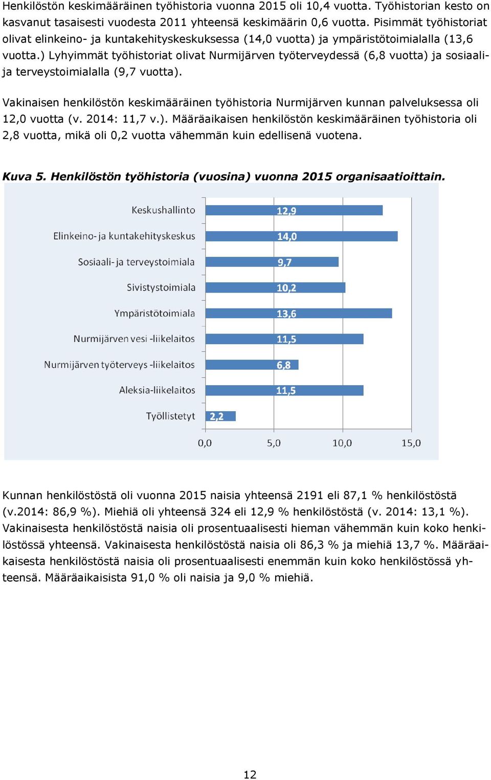 ) Lyhyimmät työhistoriat olivat Nurmijärven työterveydessä (6,8 vuotta) ja sosiaalija terveystoimialalla (9,7 vuotta).