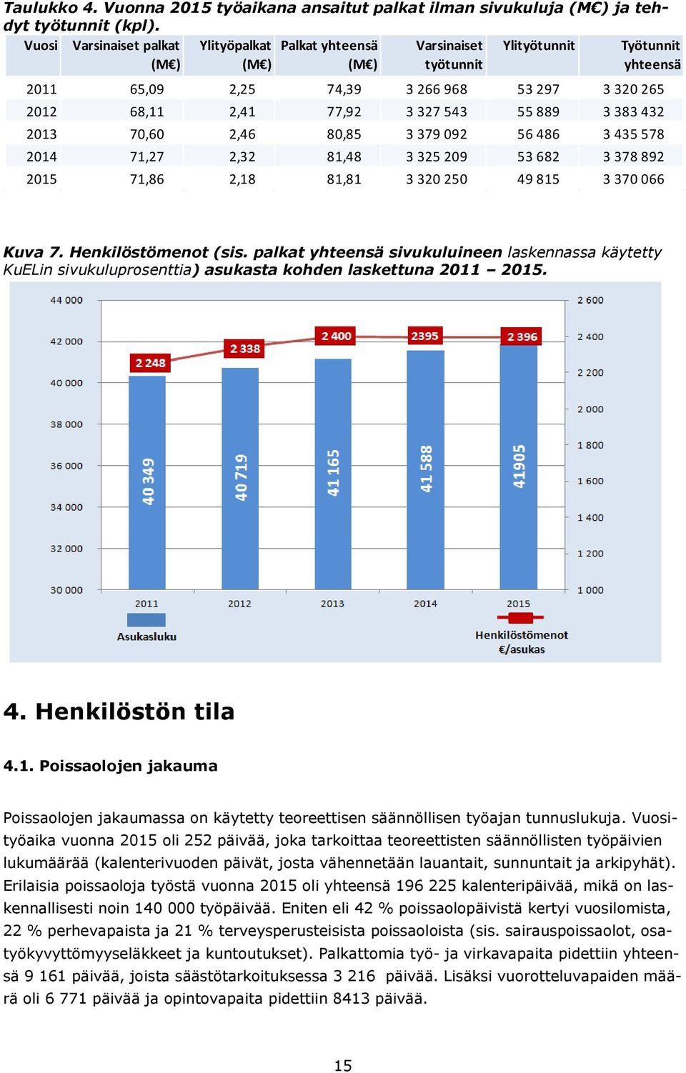 543 55 889 3 383 432 2013 70,60 2,46 80,85 3 379 092 56 486 3 435 578 2014 71,27 2,32 81,48 3 325 209 53 682 3 378 892 2015 71,86 2,18 81,81 3 320 250 49 815 3 370 066 Kuva 7. Henkilöstömenot (sis.