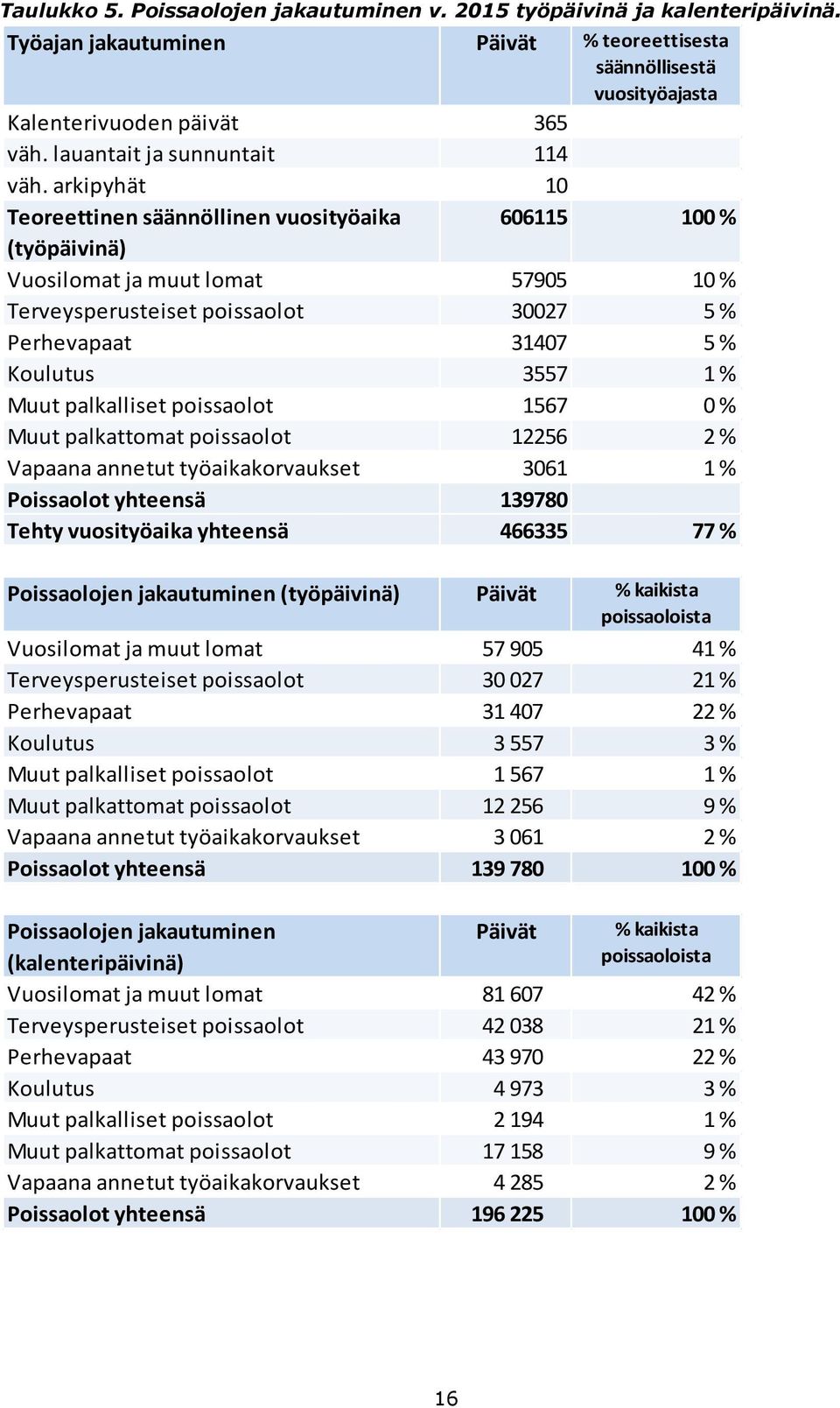 arkipyhät 10 Teoreettinen säännöllinen vuosityöaika 606115 100 % (työpäivinä) Vuosilomat ja muut lomat 57905 10 % Terveysperusteiset poissaolot 30027 5 % Perhevapaat 31407 5 % Koulutus 3557 1 % Muut