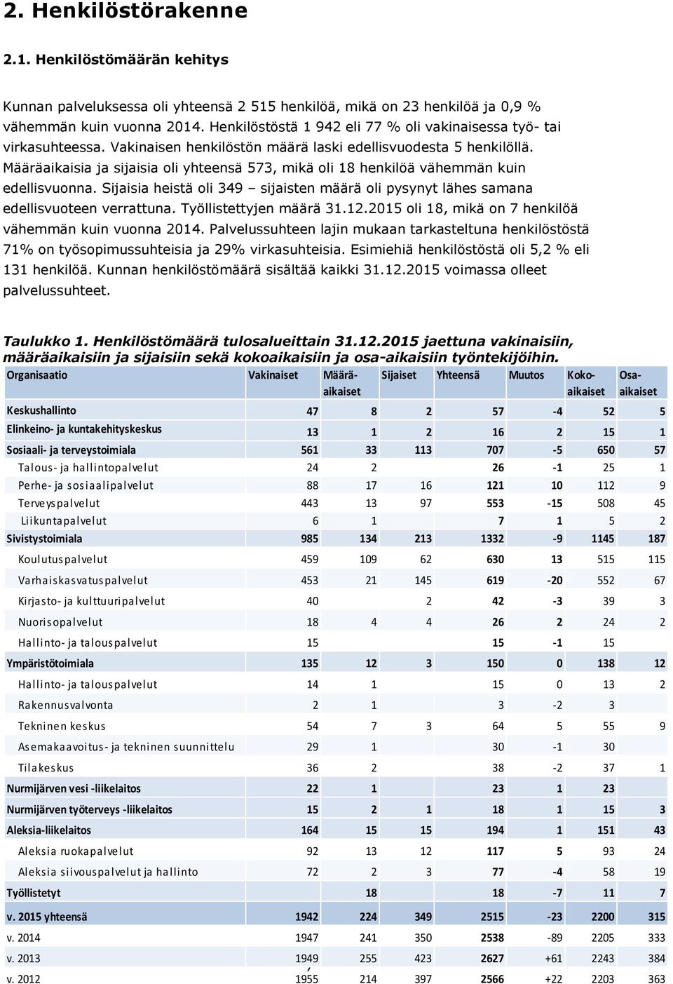 Määräaikaisia ja sijaisia oli yhteensä 573, mikä oli 18 henkilöä vähemmän kuin edellisvuonna. Sijaisia heistä oli 349 sijaisten määrä oli pysynyt lähes samana edellisvuoteen verrattuna.