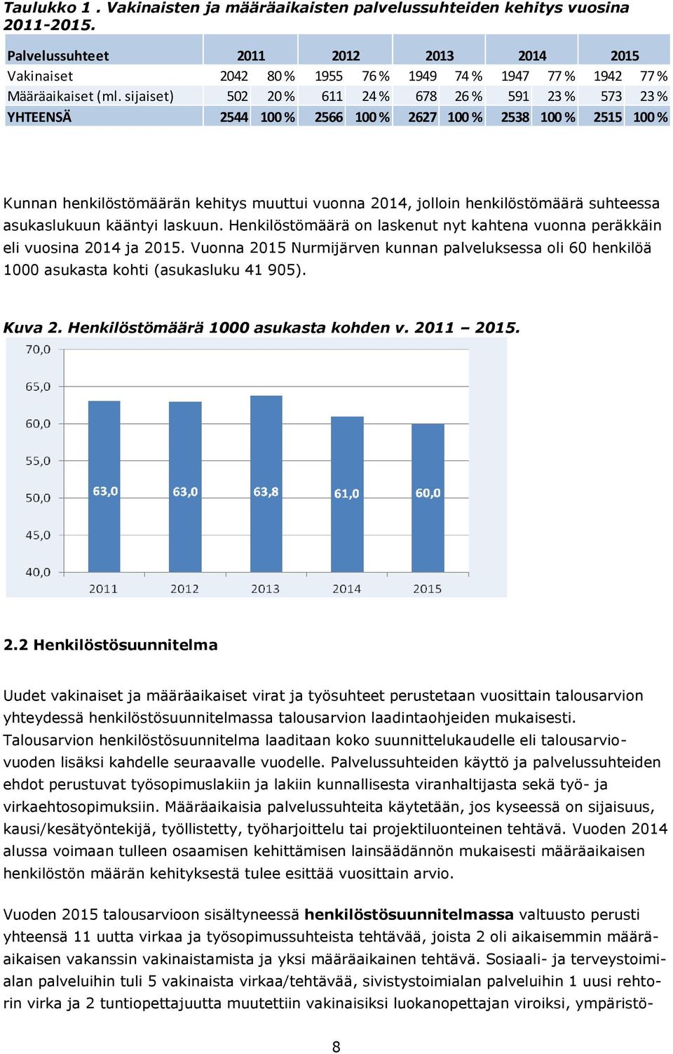 sijaiset) 502 20 % 611 24 % 678 26 % 591 23 % 573 23 % YHTEENSÄ 2544 100 % 2566 100 % 2627 100 % 2538 100 % 2515 100 % Kunnan henkilöstömäärän kehitys muuttui vuonna 2014, jolloin henkilöstömäärä