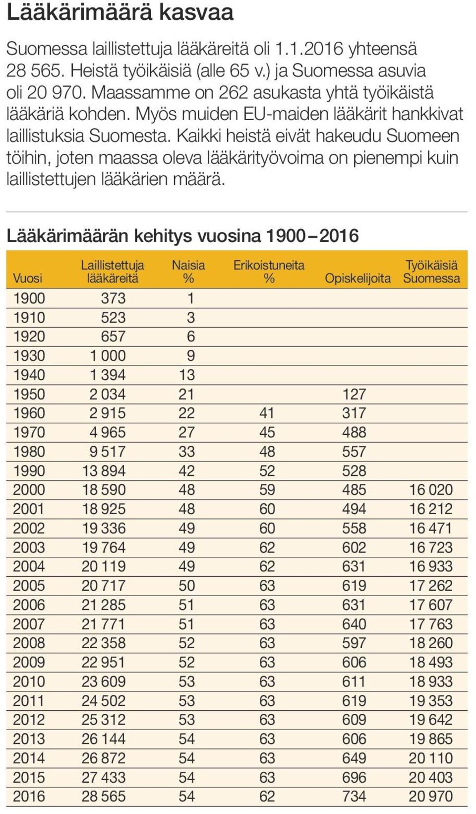 Kaikki heistä eivät hakeudu Suomeen töihin, joten maassa oleva lääkärityövoima on pienempi kuin laillistettujen lääkärien määrä.