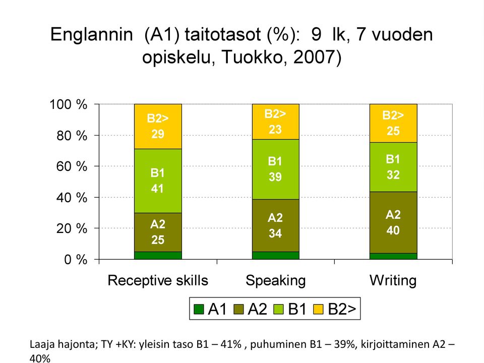 opiskelu, Tuokko, 2007) 100 % 80 % B2> 29 B2> 23 B2> 25 60 % 40 % 20 %