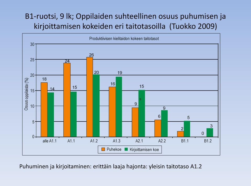 oppilaista (%) 20 15 10 5 0 20 19 18 16 14 15 15 9 9 9 6 5 3 2 0 alle A1.1 A1.1 A1.2 A1.3 A2.1 A2.