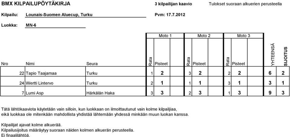 luokkaan on ilmoittautunut vain kolme kilpailjiaa, eikä luokkaa ole mitenkään mahdollista yhdistää lähtemään yhdessä minkään muun