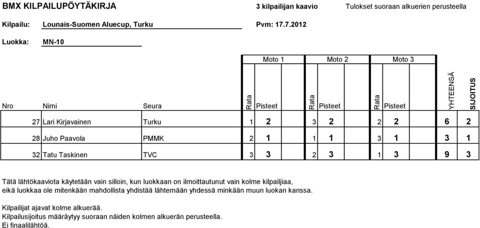 luokkaan on ilmoittautunut vain kolme kilpailjiaa, eikä luokkaa ole mitenkään mahdollista yhdistää lähtemään yhdessä minkään muun