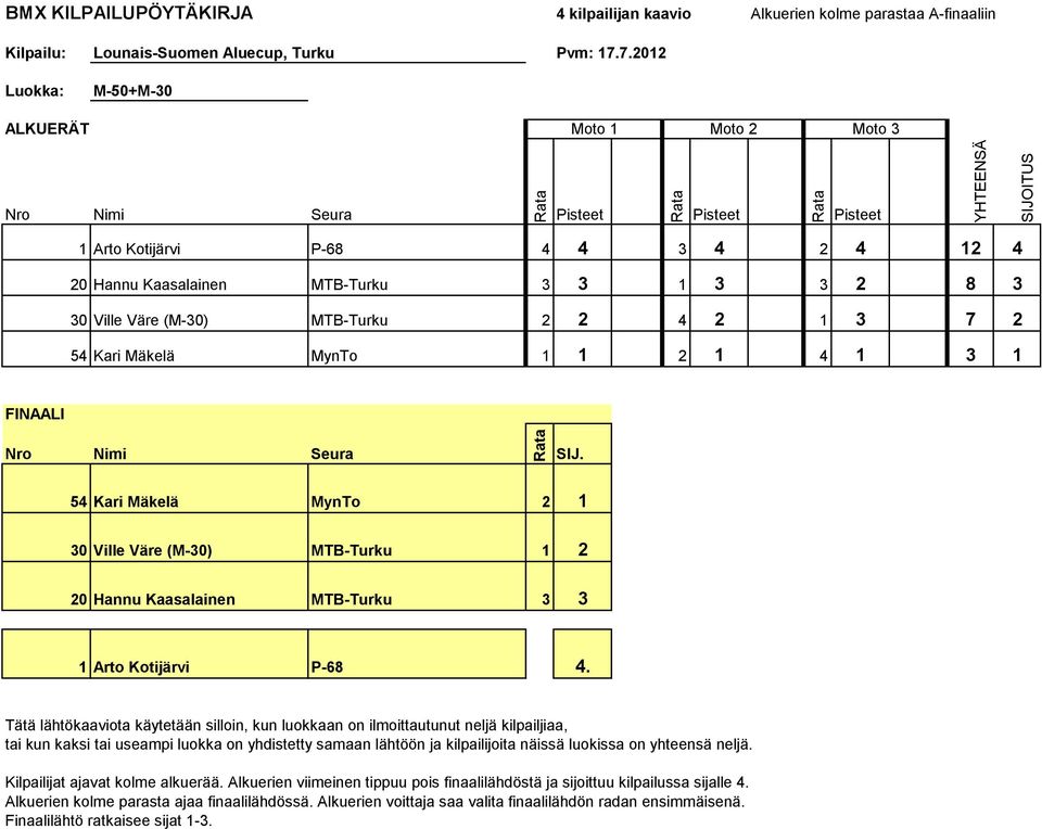 54 Kari Mäkelä MynTo 1 1 2 1 4 1 3 1 54 Kari Mäkelä MynTo 2 1 30 Ville