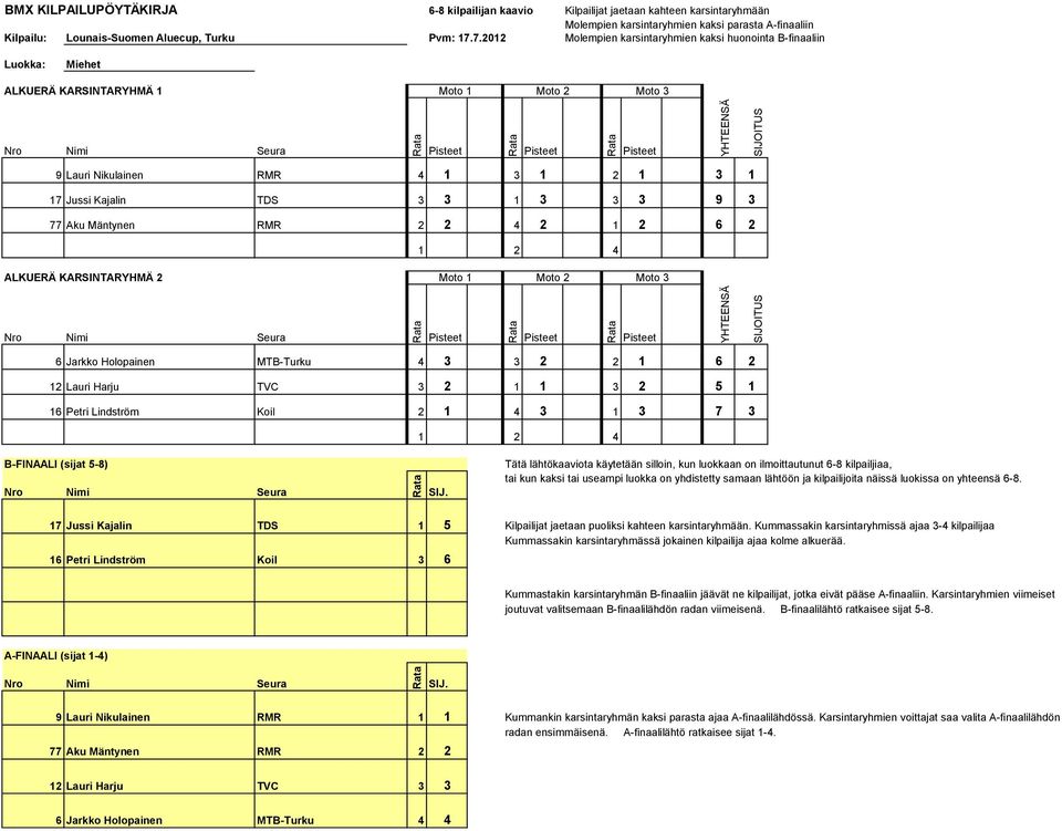 MTB-Turku 4 3 3 2 2 1 6 2 12 Lauri Harju TVC 3 2 1 1 3 2 5 1 16 Petri Lindström KoiI 2 1 4 3 1 3 7 3 1 2 4 B- (sijat 5-8) Tätä lähtökaaviota käytetään silloin, kun luokkaan on ilmoittautunut 6-8
