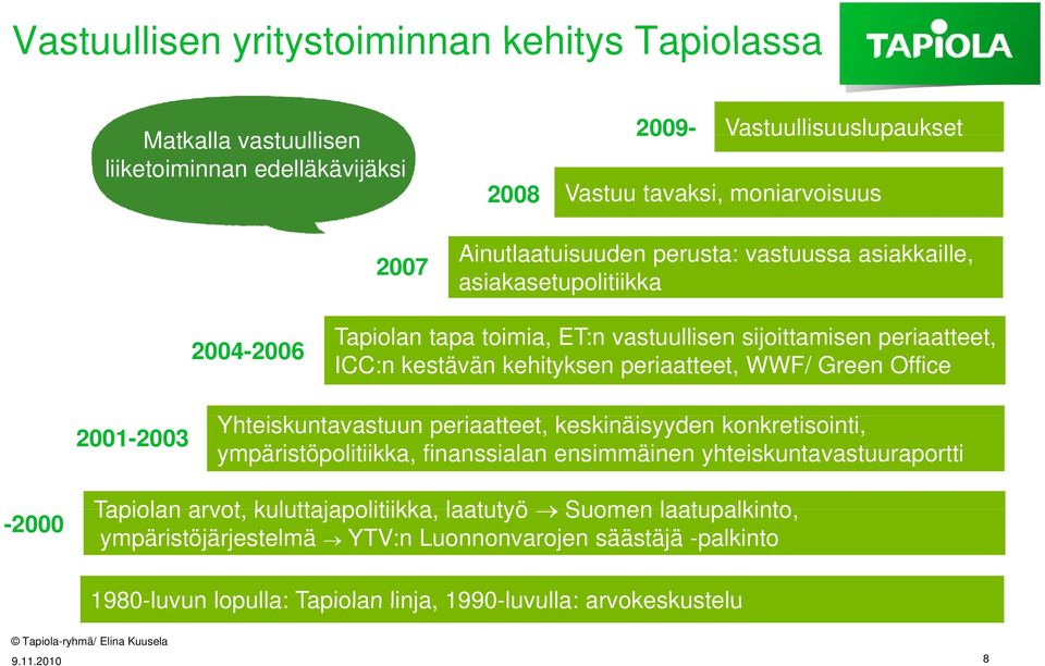 periaatteet, WWF/ Green Office 2001-2003 Yhteiskuntavastuun periaatteet, keskinäisyyden konkretisointi, ympäristöpolitiikka, finanssialan ensimmäinen yhteiskuntavastuuraportti -2000