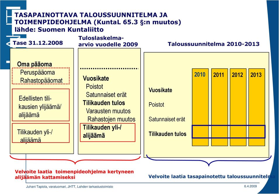 2008 2010-2013 Oma pääoma Peruspääoma Rahastopääomat Edellisten tilikausien ylijäämä/ alijäämä Tilikauden yli-/ alijäämä Vuosikate Poistot