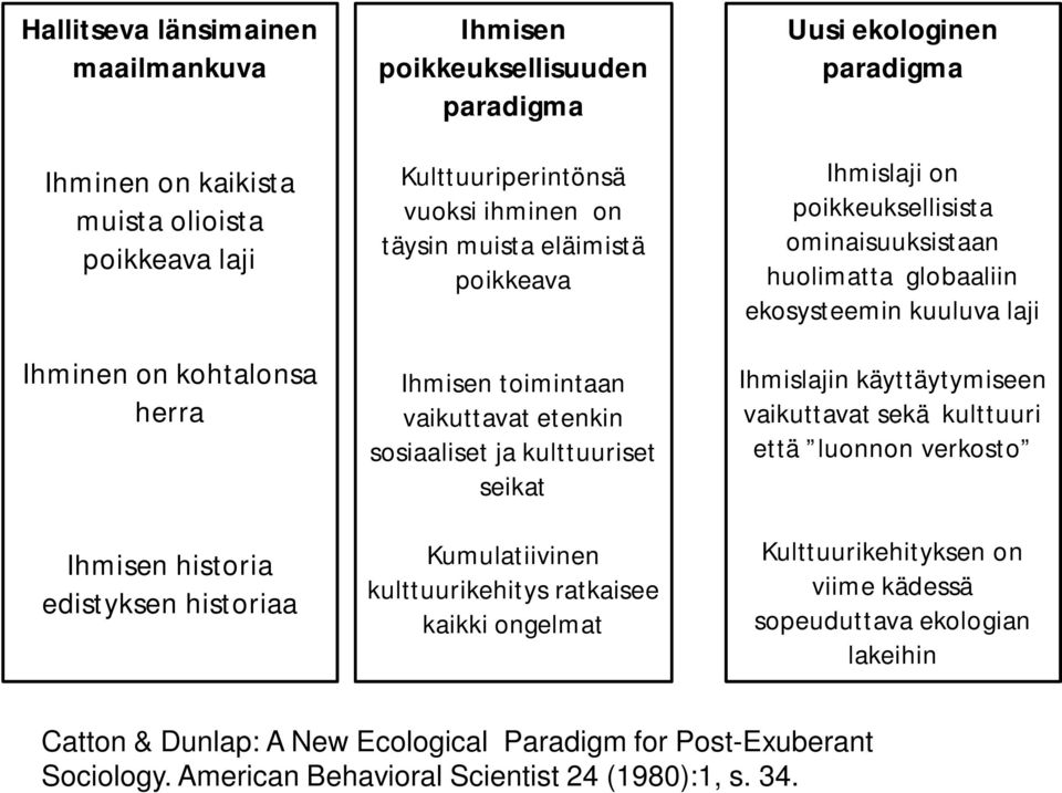 ongelmat Uusi ekologinen paradigma Ihmislaji on poikkeuksellisista ominaisuuksistaan huolimatta globaaliin ekosysteemin kuuluva laji Ihmislajin käyttäytymiseen vaikuttavat sekä kulttuuri että