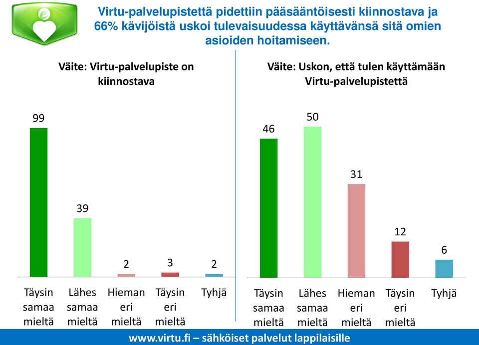 Väite: Virtu-palvelupiste on kiinnostava Väite: Uskon, että tulen käyttämään