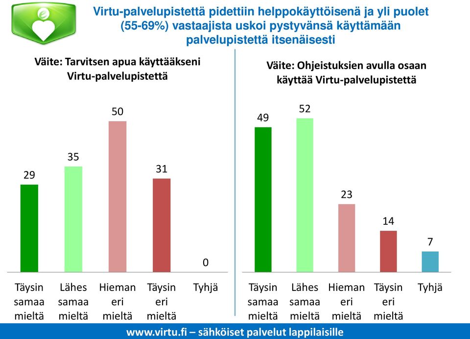 Virtu-palvelupistettä Väite: Ohjeistuksien avulla osaan käyttää Virtu-palvelupistettä 50 49 52 29