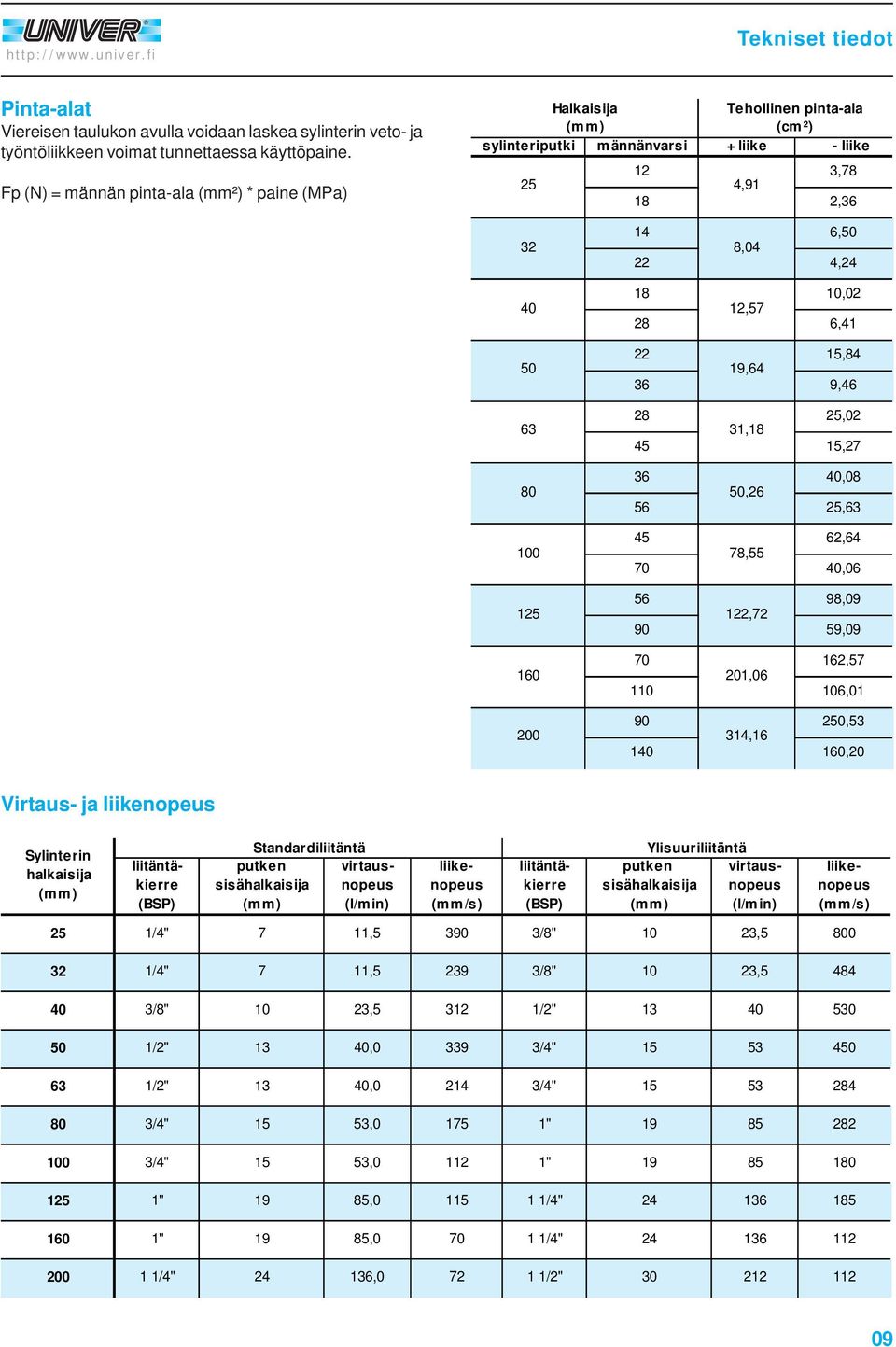 1,27,08,26, 62,64 78,,06 98,09 1, 9,09 2,7 201,06 106,01 2,3 3, 1 1,20 Virtaus- ja liikenopeus Sylinterin halkaisija (mm) Standardiliitäntä Ylisuuriliitäntä liitäntä- putken virtaus- liike- liitäntä-