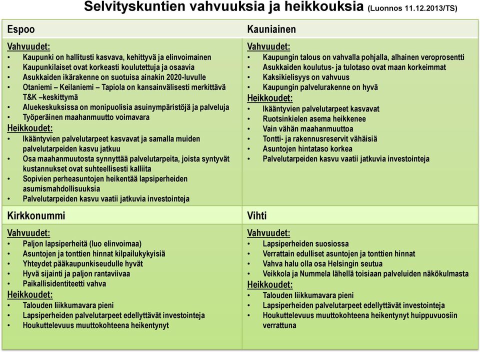 Otaniemi Keilaniemi Tapiola on kansainvälisesti merkittävä T&K keskittymä Aluekeskuksissa on monipuolisia asuinympäristöjä ja palveluja Työperäinen maahanmuutto voimavara Heikkoudet: Ikääntyvien