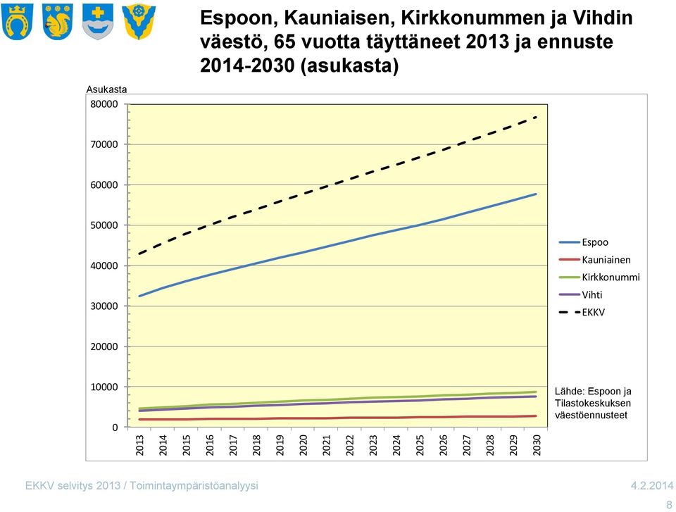 2014-2030 (asukasta) 70000 60000 50000 40000 30000 Espoo Kauniainen Kirkkonummi Vihti EKKV 20000
