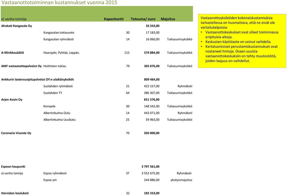 79 365 076,00 Tukiasumisyksikkö Vastaanottoyksiköiden kokonaiskustannuksia tarkastellessa on huomattava, että ne eivät ole vertailukelpoisia: Vastaanottokeskukset ovat olleet toiminnassa eripituisia