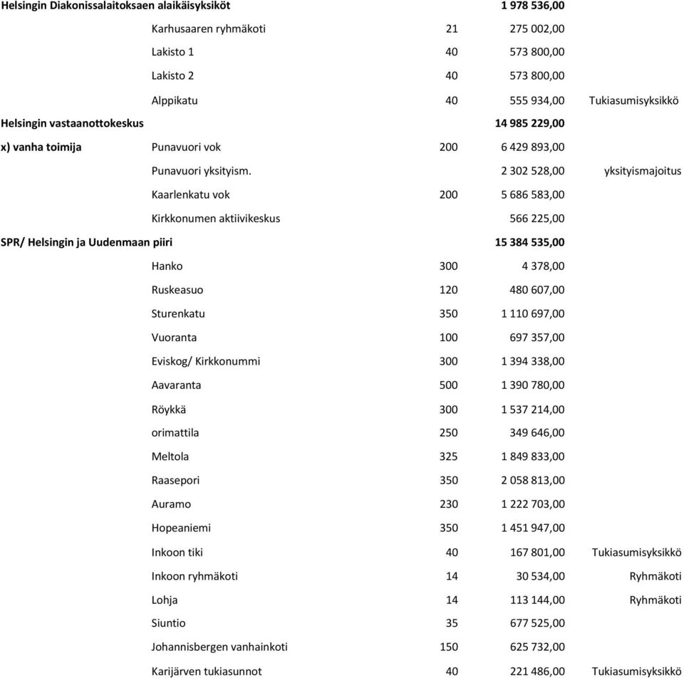 2 302 528,00 yksityismajoitus Kaarlenkatu vok 200 5 686 583,00 Kirkkonumen aktiivikeskus 566 225,00 SPR/ Helsingin ja Uudenmaan piiri 15 384 535,00 Hanko 300 4 378,00 Ruskeasuo 120 480 607,00