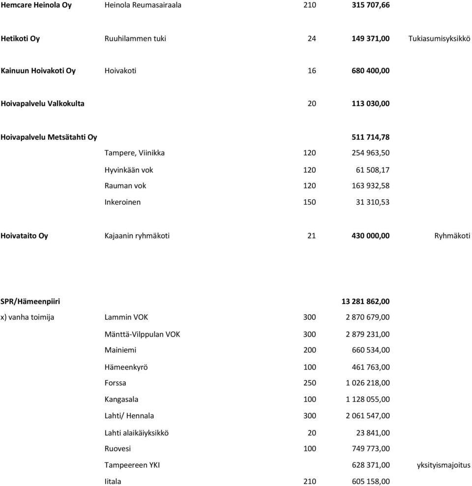 430 000,00 Ryhmäkoti SPR/Hämeenpiiri 13 281 862,00 x) vanha toimija Lammin VOK 300 2 870 679,00 Mänttä-Vilppulan VOK 300 2 879 231,00 Mainiemi 200 660 534,00 Hämeenkyrö 100 461 763,00 Forssa