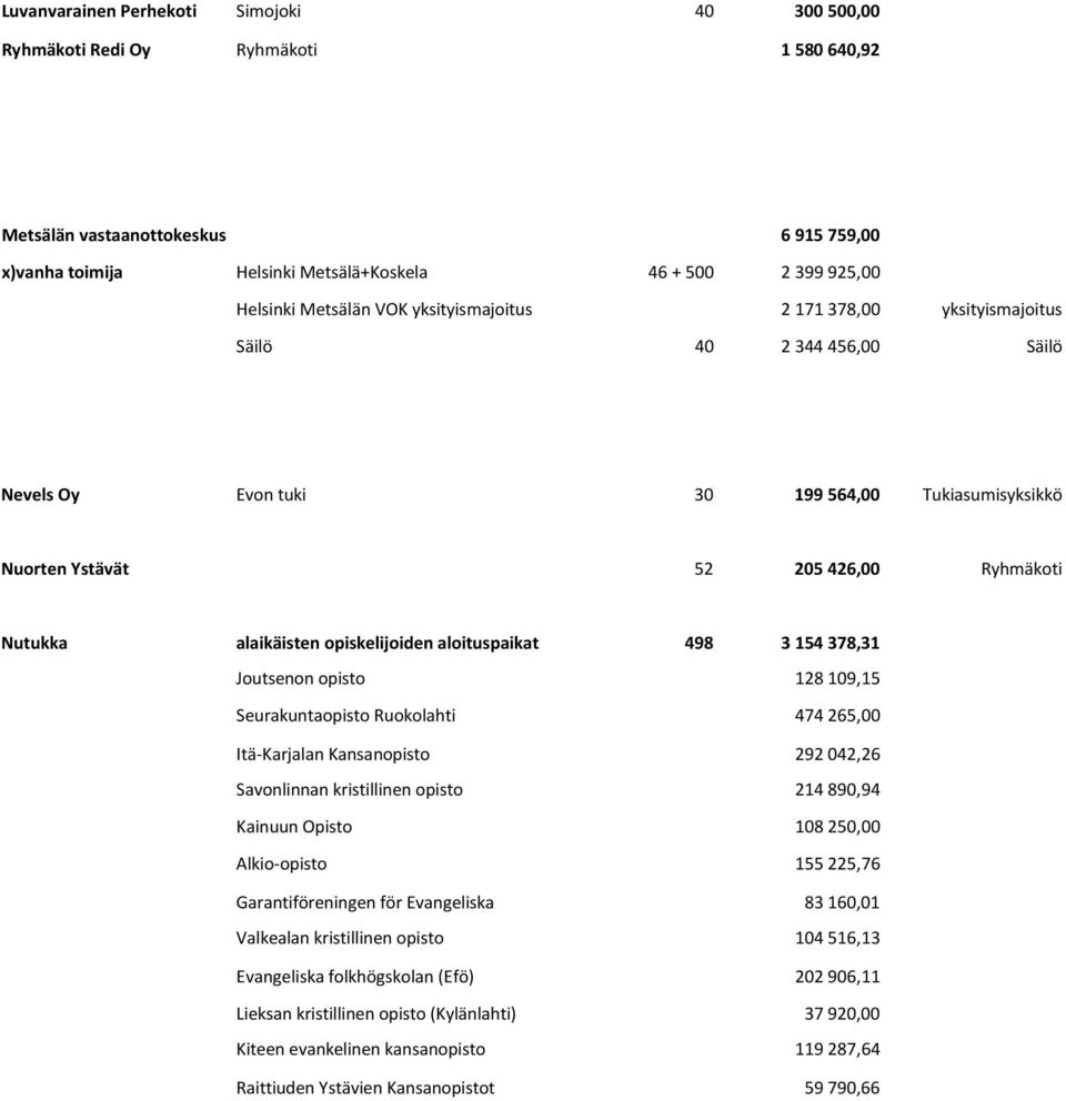 opiskelijoiden aloituspaikat 498 3 154 378,31 Joutsenon opisto 128 109,15 Seurakuntaopisto Ruokolahti 474 265,00 Itä-Karjalan Kansanopisto 292 042,26 Savonlinnan kristillinen opisto 214 890,94