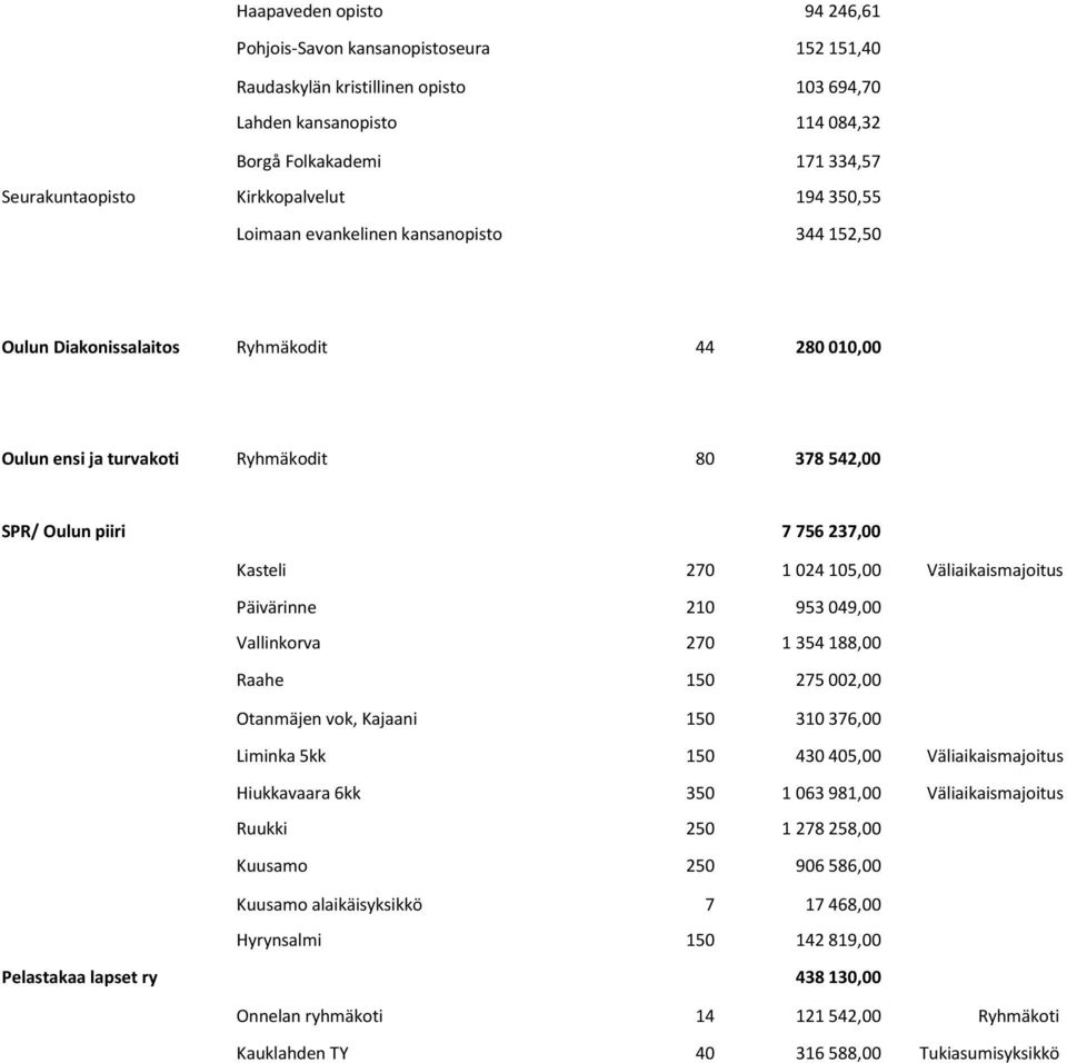 Kasteli 270 1 024 105,00 Väliaikaismajoitus Päivärinne 210 953 049,00 Vallinkorva 270 1 354 188,00 Raahe 150 275 002,00 Otanmäjen vok, Kajaani 150 310 376,00 Liminka 5kk 150 430 405,00