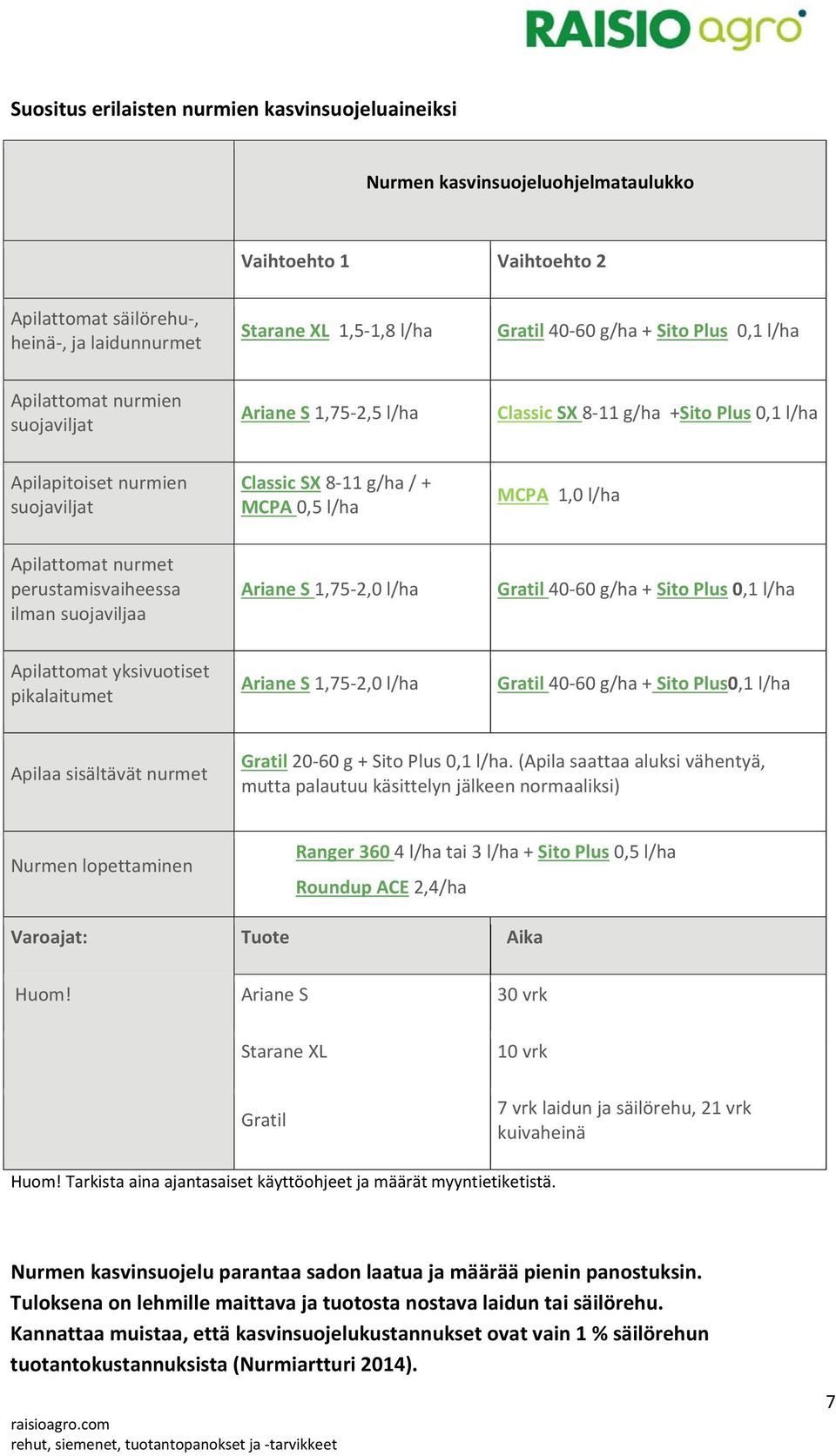 l/ha Apilattomat nurmet perustamisvaiheessa ilman suojaviljaa Ariane S 1,75 2,0 l/ha Gratil 40 60 g/ha + Sito Plus 0,1 l/ha Apilattomat yksivuotiset pikalaitumet Ariane S 1,75 2,0 l/ha Gratil 40 60