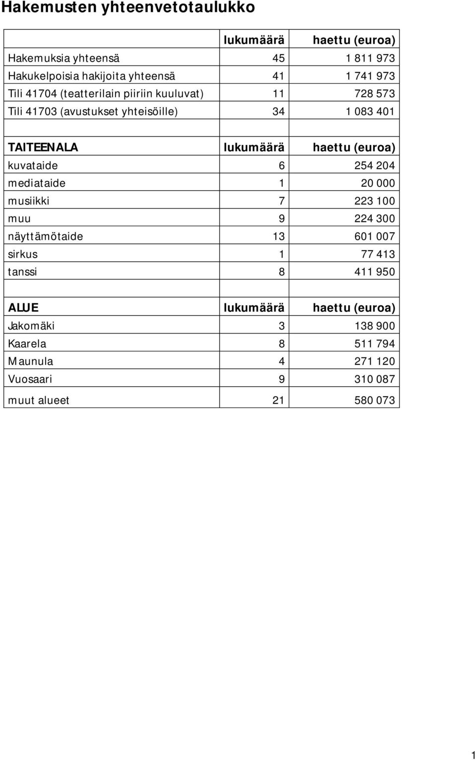 haettu (euroa) kuvataide 6 254 204 mediataide 1 20 000 musiikki 7 223 100 muu 9 224 300 näyttämötaide 13 601 007 sirkus 1 77 413