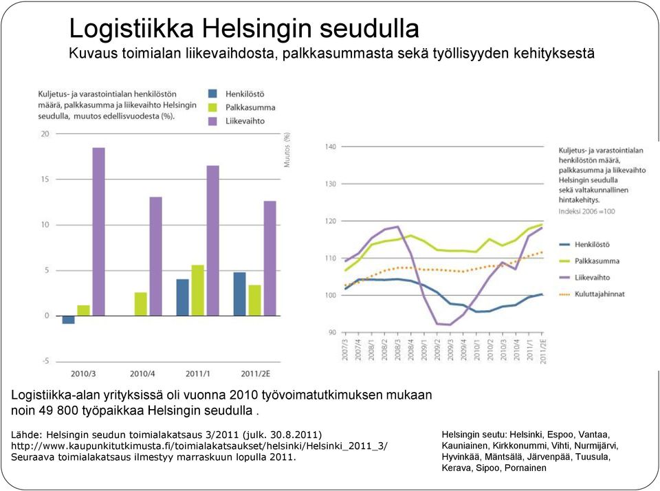 kaupunkitutkimusta.fi/toimialakatsaukset/helsinki/helsinki_2011_3/ Seuraava toimialakatsaus ilmestyy marraskuun lopulla 2011.