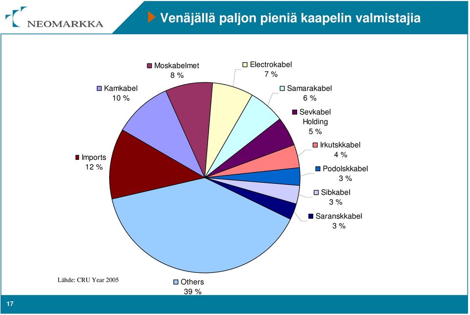 % Sevkabel Holding 5 % Irkutskkabel 4 % Podolskkabel 3 %
